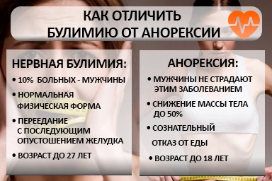Лечение булимии в Коле